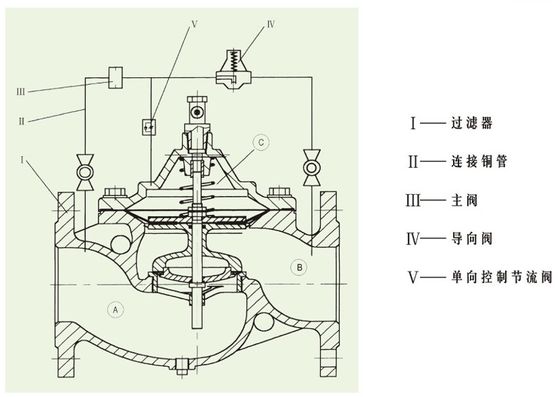 Edelstahl-Druckminderventil rationalisierte WCB-Körper-Membransteuerung