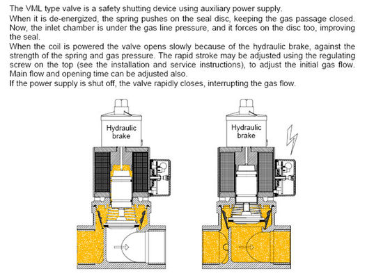 Modell Safety Solenoid Valve DN10 Elektrogas-Marken-VML zur Größe DN80